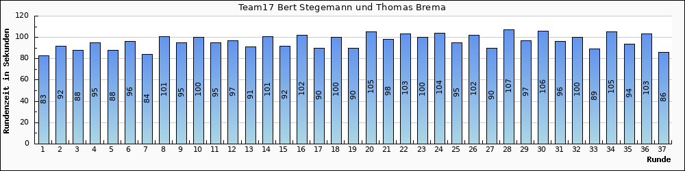 Graph vom Team 17